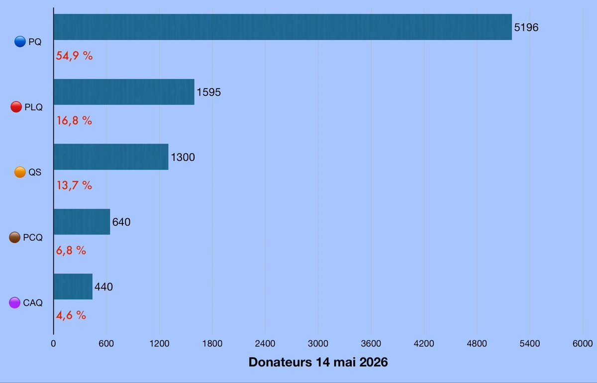 Martin_02's tweet photo. Donateurs #DGEQ au 14 mai 2026 :
⚜️ PQ 5196 (+491)
🍁 PLQ 1595 (+163)
🟠 QS 1300 (+39)
🟤 PCQ 640 (+41)
🔵 CAQ 440 (+3)

( ) = Depuis le 7 mai
#assnat #Québec2026

Don$ 👇 https://t.co/v3JRtKf0gk