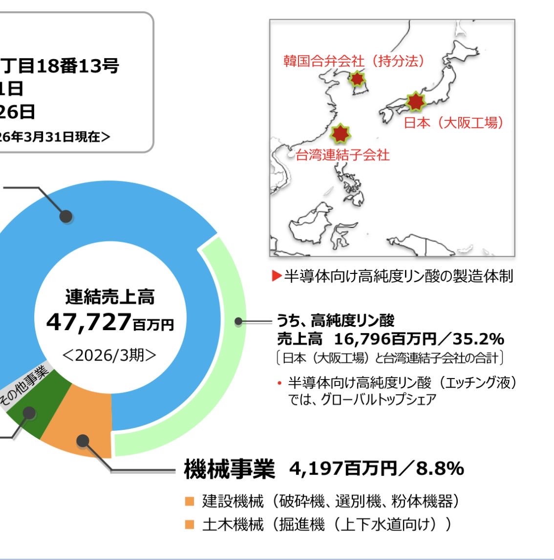 ラサ工業 > 半導体向け高純度リン酸(エッチング液)ではグローバル