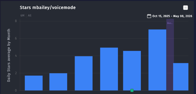 mikebailey's tweet photo. @aakashgupta Looking back after a couple of months, VoiceMode only noticed a minor drop in adoption due to the hype around a dictation feature marketed  as "voicemode".

Indie devs building open source with Claude don't have the same limitations as companies with investors. 

March was a blip https://t.co/mRUT6HUnt1