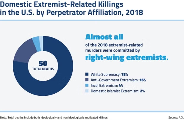 Jacob_A_Ware's tweet photo. According to @ADL data, during the first #Trump administration, the US suffered over 100 fatalities from far-right terrorism, far more than any other ideology. Makes it all the more shocking that far-right extremism is not even mentioned in the new US Counterterrorism Strategy. https://t.co/GGCc0tkLCu