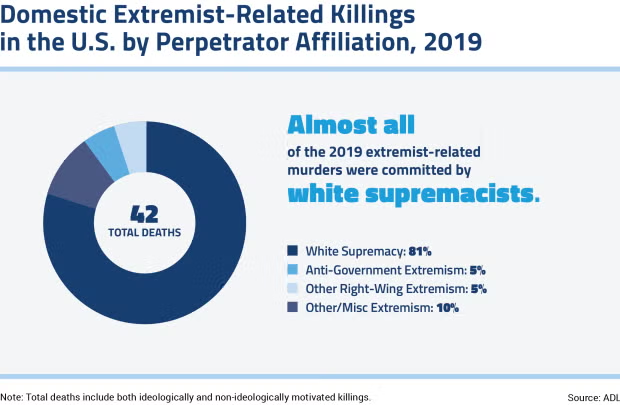 Jacob_A_Ware's tweet photo. According to @ADL data, during the first #Trump administration, the US suffered over 100 fatalities from far-right terrorism, far more than any other ideology. Makes it all the more shocking that far-right extremism is not even mentioned in the new US Counterterrorism Strategy. https://t.co/GGCc0tkLCu