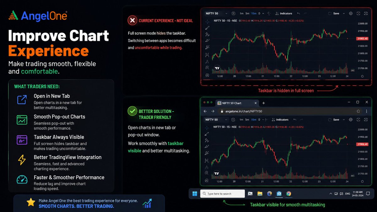 besmartguru's tweet photo. @AngelOne Please add “Open in New Tab” for charts. Full screen mode is uncomfortable because taskbar gets hidden while trading. Smooth pop-out charts + better integration would make trading experience much better.
#trading #angelone
#nifty https://t.co/PT1nvmEAuM