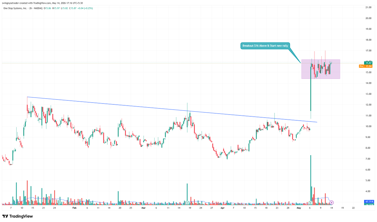 SWINGNYSETRADER's tweet photo. $OSS showing a textbook breakout + consolidation setup.
Massive volume expansion after trendline breakout, now building a tight range above key support.
As long as price holds the $15 zone, momentum remains bullish.
#breakout #swingtrade #stocktowatch https://t.co/jCmUBhz6b2