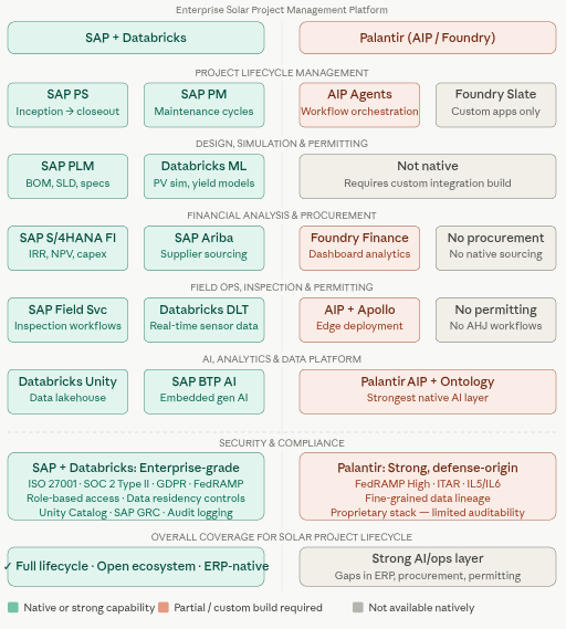 hurrya1's tweet photo. @POLITICOEurope SAP (with Databricks integration) delivers superior  functionality to what Palantir provides. It's in Germany's national interest to use SAP + Databricks. https://t.co/muXhh75fAI