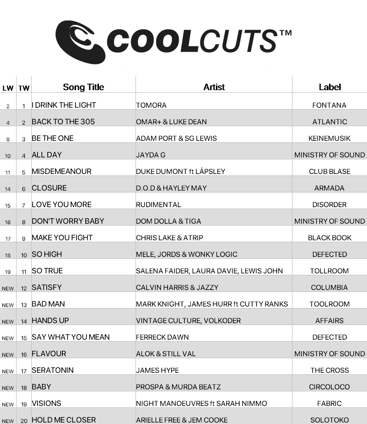 cdpool's tweet photo. Fresh additions making waves on this week’s #CoolCuts chart. New tracks from Calvin Harris &amp; Jazzy, Vintage Culture &amp; Volkoder, Prospa &amp; Murda Beatz, James Hype, Arielle Free &amp; Jem Cooke and more lighting up the chart

Get 50% off your first 3 months w/ code COOL. https://t.co/5gEhGF8YbM