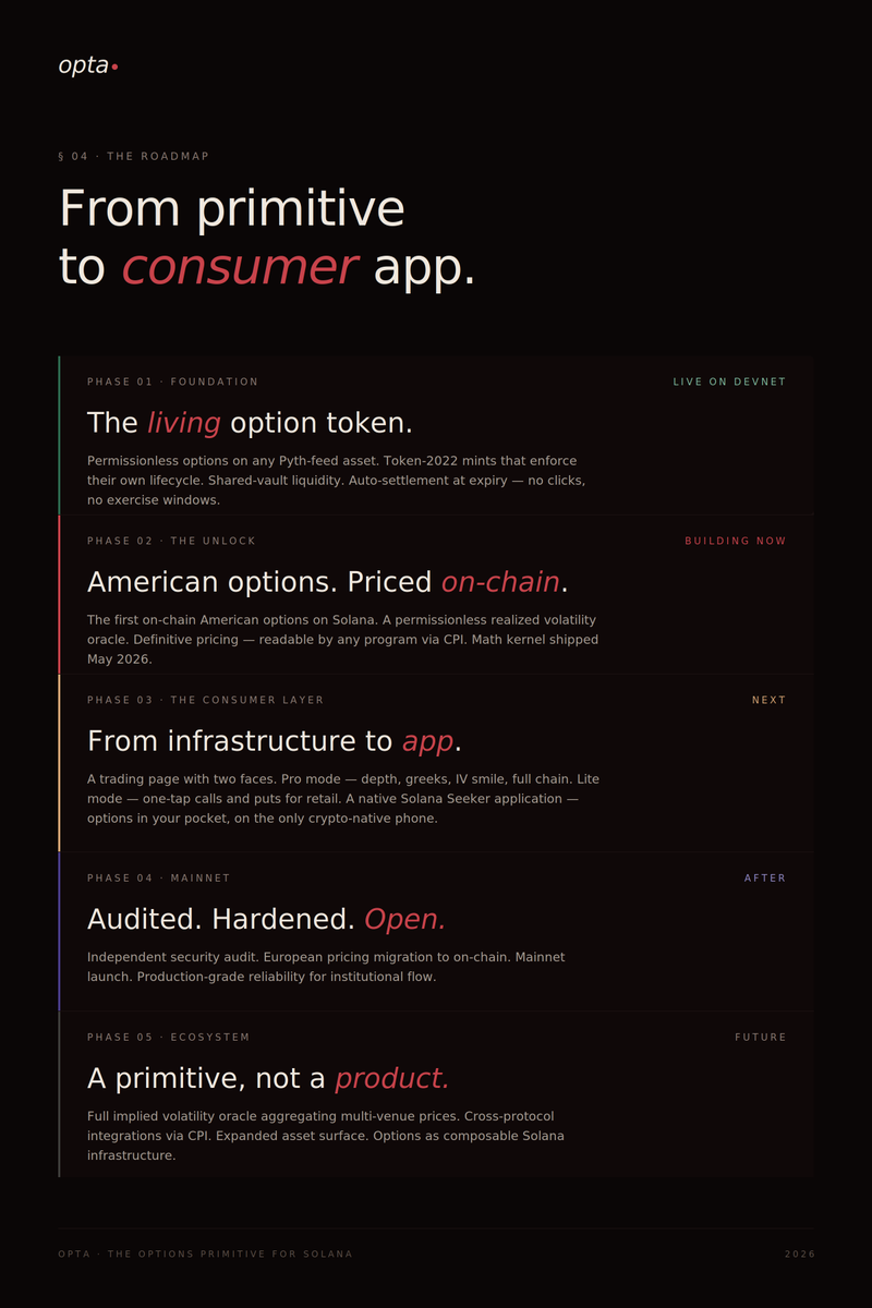 optafinance's tweet photo. The Opta roadmap.
From a permissionless options primitive on devnet → to a consumer app in your pocket.

Five phases. 

One thesis: options are the largest missing market in digital finance. https://t.co/8uGJc4PloN