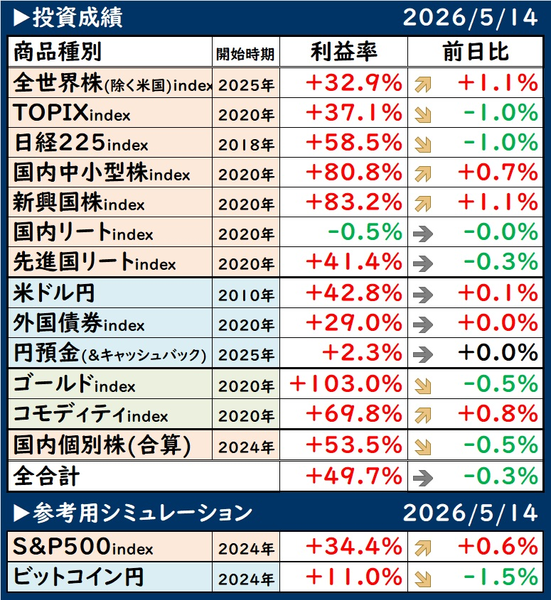 TUUOING's tweet photo. 株は世界で好調だったけど、今日は減速。
国内の中小型株だけ上がったのは面白い現象。
外国債券動かなかったのはホッとしますが、
国内債券が危険な感じになってきた。
ゴールドは下落。上がってこないですね。 https://t.co/lD858U1vuO