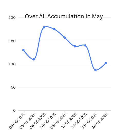 Sandeep_Majj's tweet photo. Today's Data doesnt give confidence to jump in and start taking short term trades yet.
Although the large and midcaps had a strong rise the smallcaps ended flat.
#AccumulationData https://t.co/y7nXk8rZES