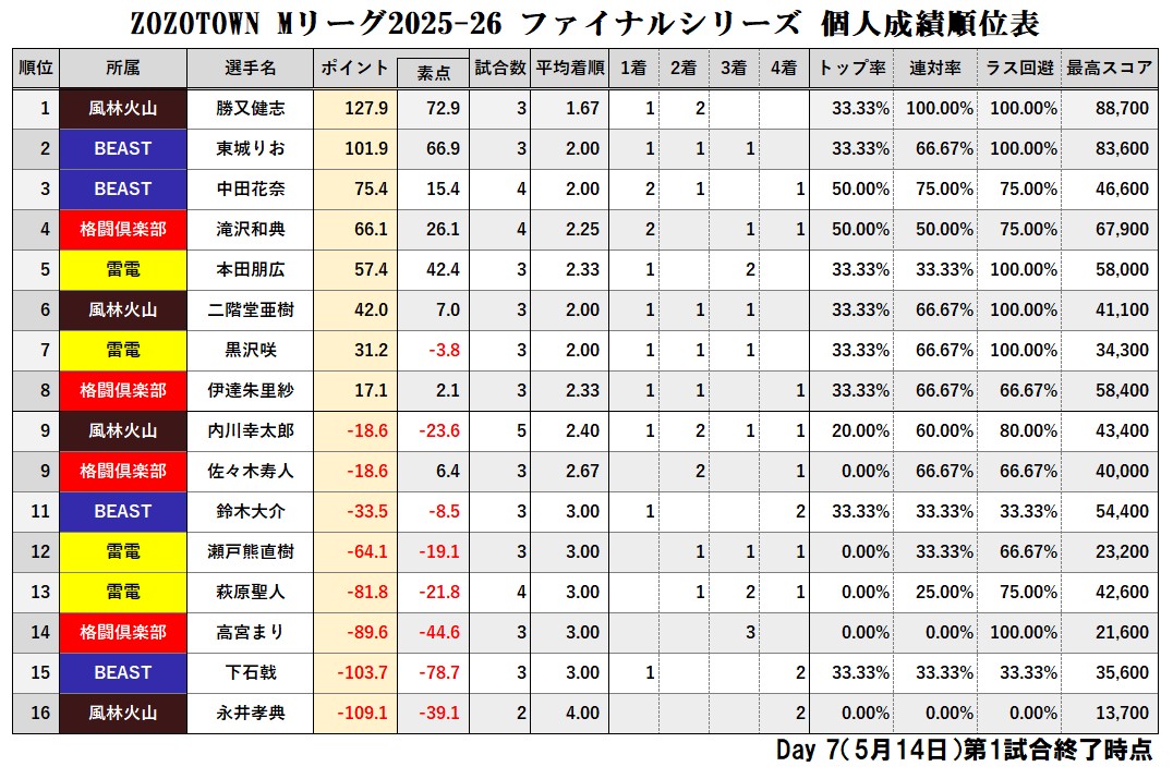 ZOZOTOWN #Mリーグ 2025-26 ファイナルシリーズ 【個人成績順位表