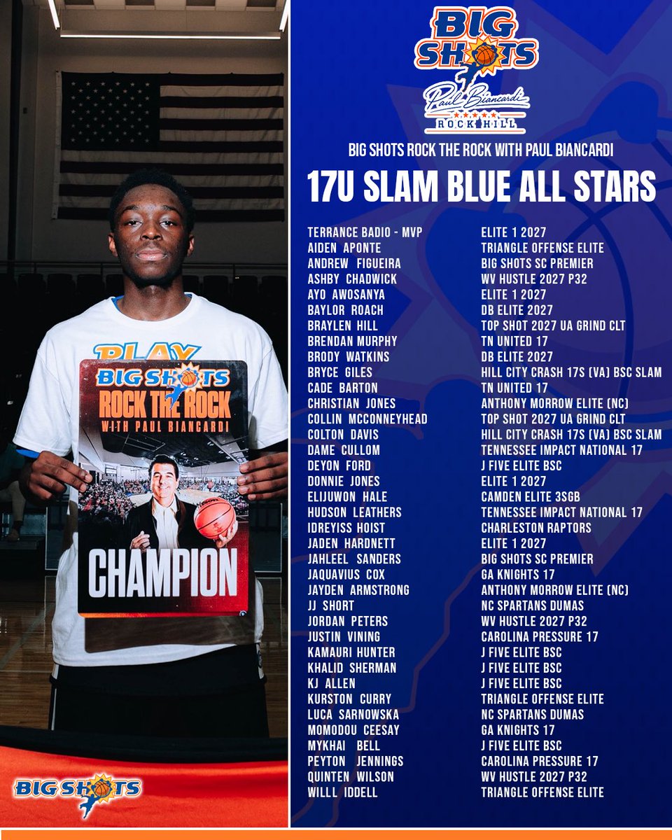 BigShotsGlobal's tweet photo. #BigShots #RocktheRockBiancardi

17U SLAM BLUE BOYS DIVISION

🏆 ELITE 1 2027 🏆

MVP: Terrance Badio 

⭐️ ALL STARS⭐️ https://t.co/SlFb1upTfP