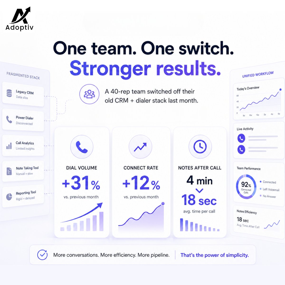 adoptiv's tweet photo. A   40-rep team switched off their old CRM-plus-dialer combo last month.

Week 1 in Adoptiv:
→   Dial volume up 31%
→   Connect rate up 12%
→   Notes-after-call dropped from 4 min to 18 sec (auto)

One tool. Same reps. Different math.

#SalesTech https://t.co/clTU9JL6oS