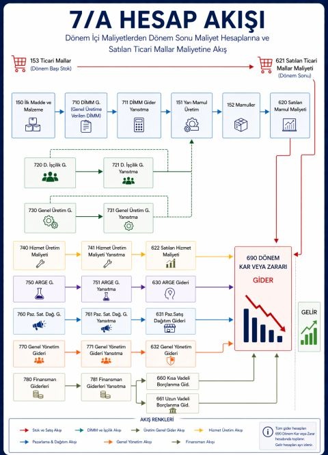 ozdogrular_com's tweet photo. 7/A Hesap Akışı: Giderler 690’da Nasıl Toplanır?

Birçok işletmede maliyetler oluşur…
Ama asıl kritik nokta:

Bu maliyetlerin doğru hesaplara aktarılmasıdır.

7/A sisteminde;
📌 720 – Direkt İşçilik
📌 730 – Genel Üretim Giderleri
📌 740 – Hizmet Üretim Maliyeti
📌 750 – Ar-Ge
📌 760 – Pazarlama Satış Dağıtım
📌 770 – Genel Yönetim
📌 780 – Finansman

tüm bu giderler ilgili yansıtma hesapları üzerinden ilerleyerek
690 Dönem Kar veya Zararı hesabında toplanır.

Bu yapı sayesinde:
• Giderler kontrol altına alınır
• Maliyet akışı şeffaf hale gelir
• Karlılık doğru analiz edilir

Maliyet akışı doğru kurulmadan, sağlıklı bir kar analizi mümkün değildir.

Bu görselde 7/A sisteminin gider akışını sade bir şekilde özetledim.
Faydalı olması dileğiyle.

Sizce işletmelerde en çok hangi gider kalemi kontrol dışına çıkıyor?

İsmail Tazegül
Mali İşler Şefi | Bütçe, Nakit Akışı ve Finansal Raporlama | Muhasebe Süreç Yönetimi | KDV İade Süreçleri