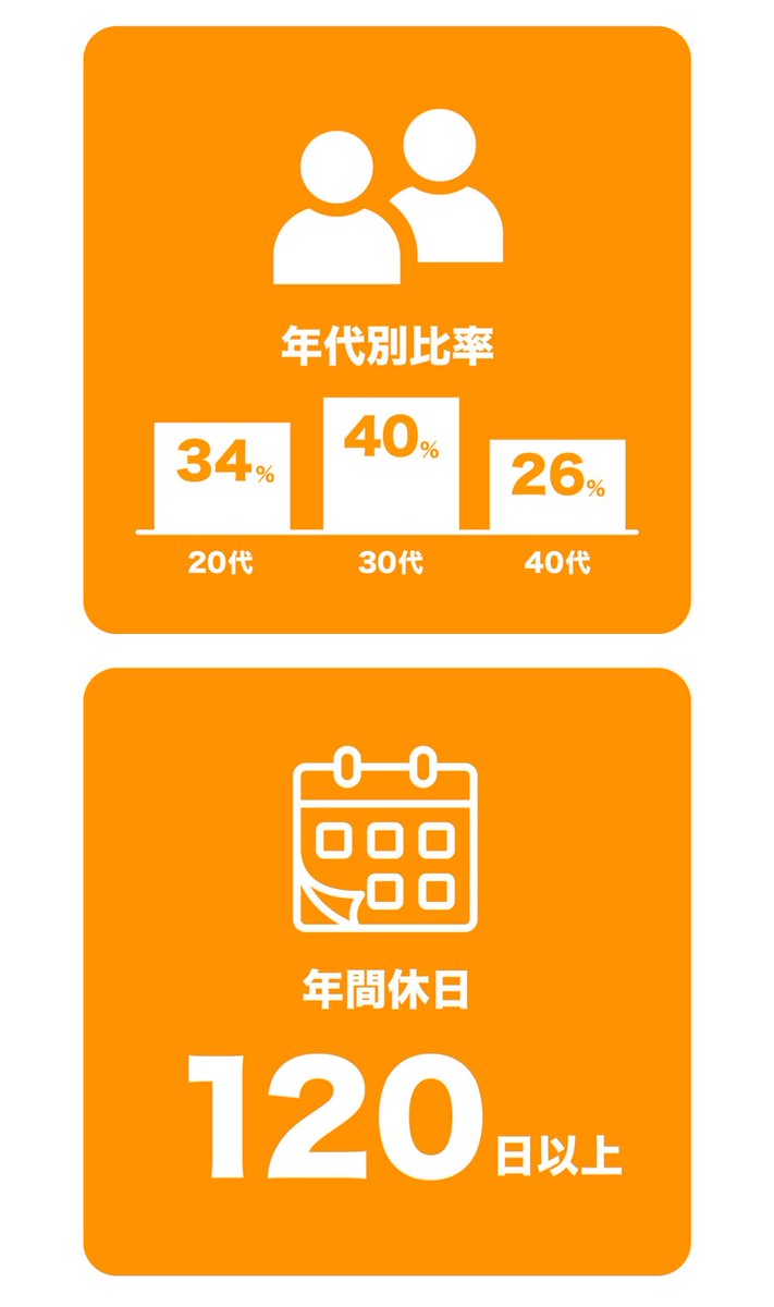 lfcnw's tweet photo. LAPONE社員

・年代比率
20代　34%
30代　40%
40代　26%

・女性管理職割合
66%

https://t.co/MgdOnOt5uQ https://t.co/aPXTmlahoL
