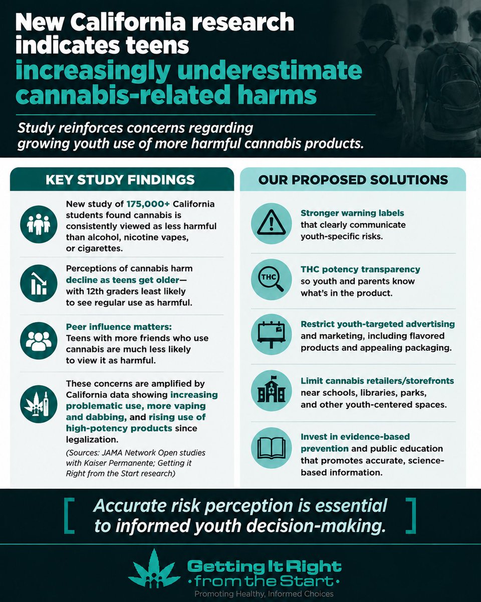 1/#UCSD research (175K+CA teens) finds adolescents consistently view  #cannabis as less harmful than alcohol, cigs, or vapesreinforcing our  prior studies linking normalization & advertising to lower perceived risk  as high-potency youth use