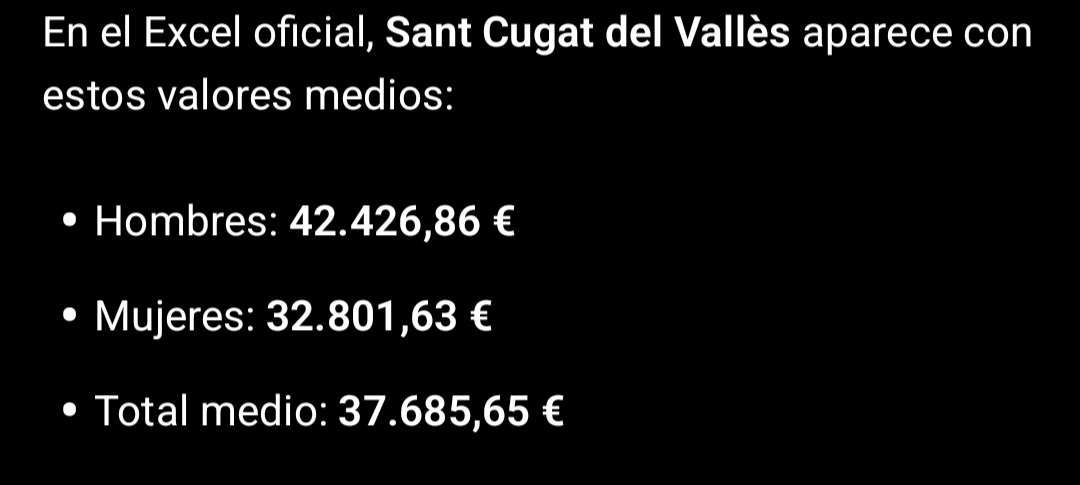l_salva's tweet photo. Les dades oficials de la MCVL deixen una dada sorprenent:
👉 Viladecans (38.190 €) supera Sant Cugat (37.685 €) en salari mitjà.
Però el detall important és un altre:
• Sant Cugat: diferència salarial Homes/Dones ~9.600 €
• Viladecans: diferència salarial H/D ~21.600 €

La mitjana puja molt… però no per a tothom. 🤔