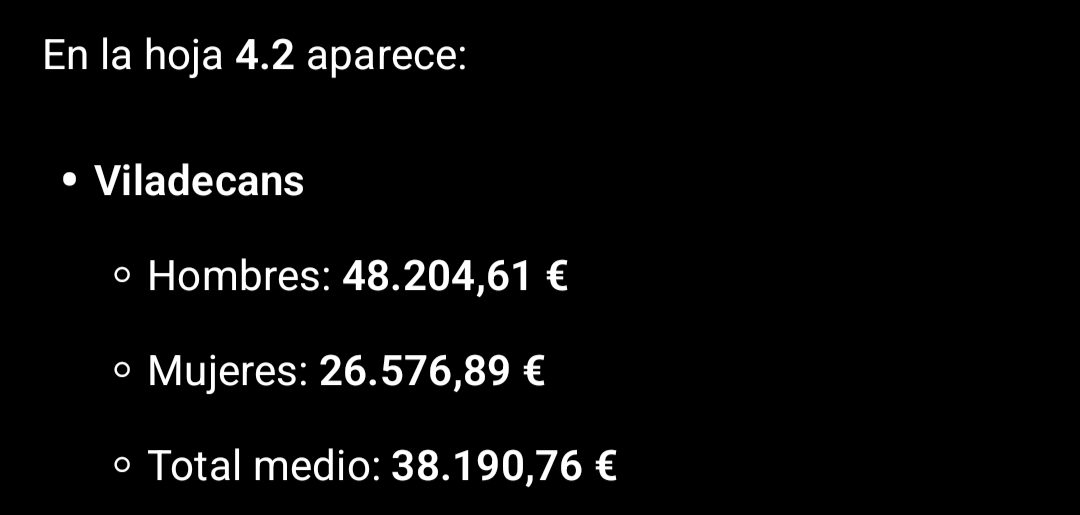 l_salva's tweet photo. Les dades oficials de la MCVL deixen una dada sorprenent:
👉 Viladecans (38.190 €) supera Sant Cugat (37.685 €) en salari mitjà.
Però el detall important és un altre:
• Sant Cugat: diferència salarial Homes/Dones ~9.600 €
• Viladecans: diferència salarial H/D ~21.600 €

La mitjana puja molt… però no per a tothom. 🤔