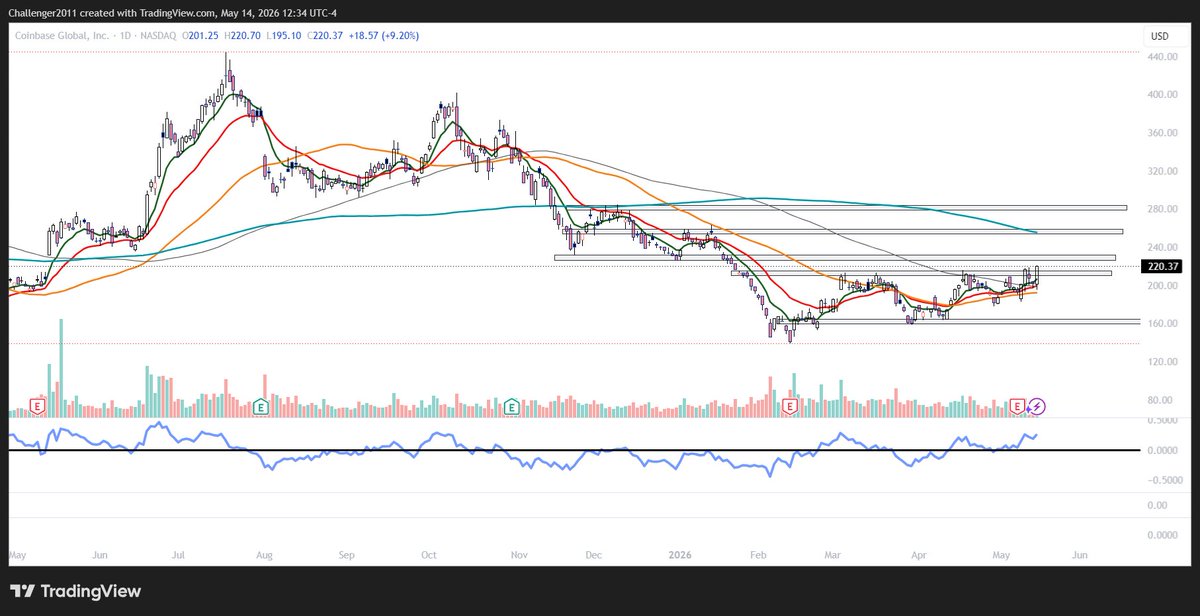 ChallengerStock's tweet photo. $COIN looking like it could go and meet the 200sma $250's bitcoin:native d 200sma is 82200's above this could send $COIN much higher than 250's have to see it first. #CryptoPrediction #coin ⌚️ing⏳🧐 🤔🙄🤓😎 https://t.co/OVDtucse5p
