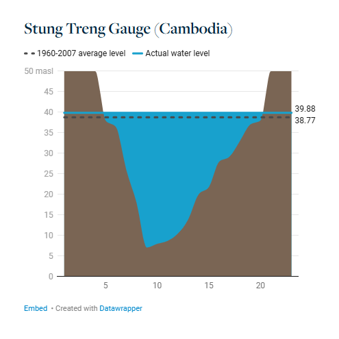 MekongMonitor's tweet photo. River Levels: Levels throughout the Mekong are between 1 and 1.5 meters higher due to upstream dam releases . Points in the lower reaches of the Mekong are particularly higher than normal due to higher-than-normal dam releases from Laos. Learn more at https://t.co/YcFIJZbBdb. 5/5 https://t.co/6PmHPIjccy