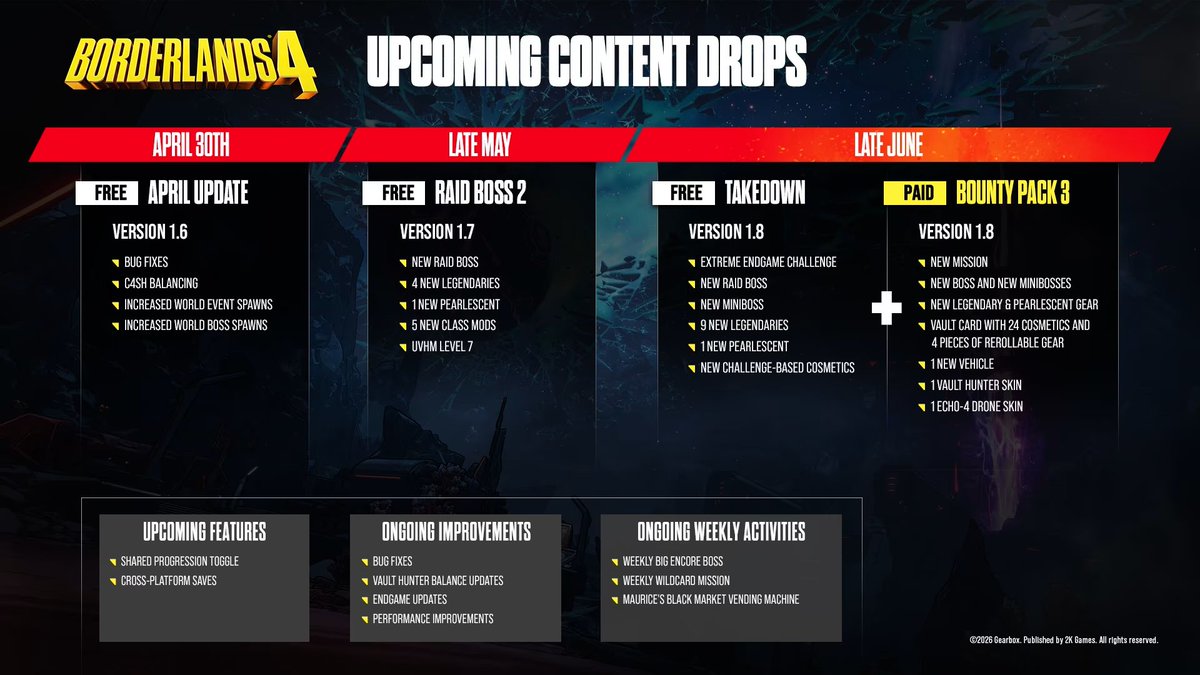 Borderlands 4 Bulletin tweet media