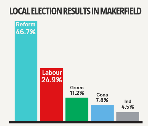 oemccarthy's tweet photo. @owenjonesjourno Vote share in the constituency in the local elections ^ https://t.co/CoSA6vJOmE