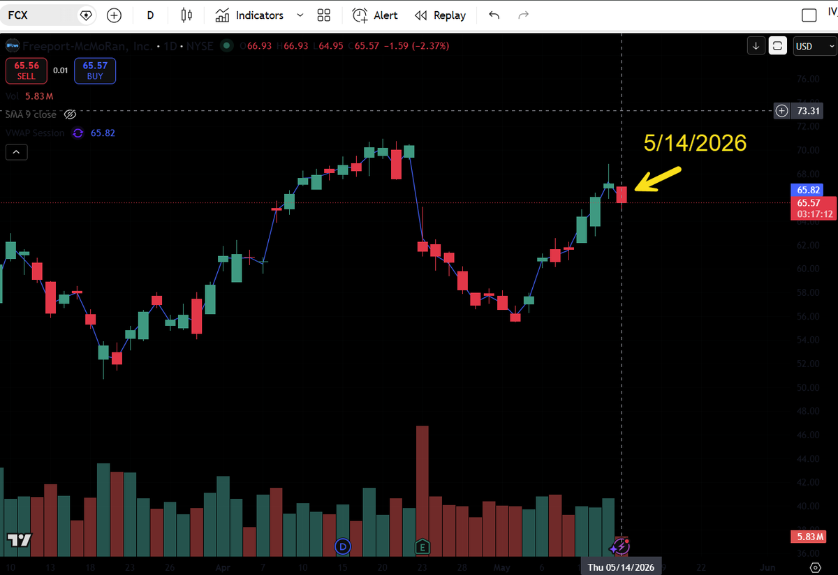 ThetaZone_'s tweet photo. The model does what it's built to do.
$FCX flagged yesterday at the Directional Pressure Model's exhaustion threshold. Today: at -2.5%.
Watching how this resolves. https://t.co/u8HEkEgkw5