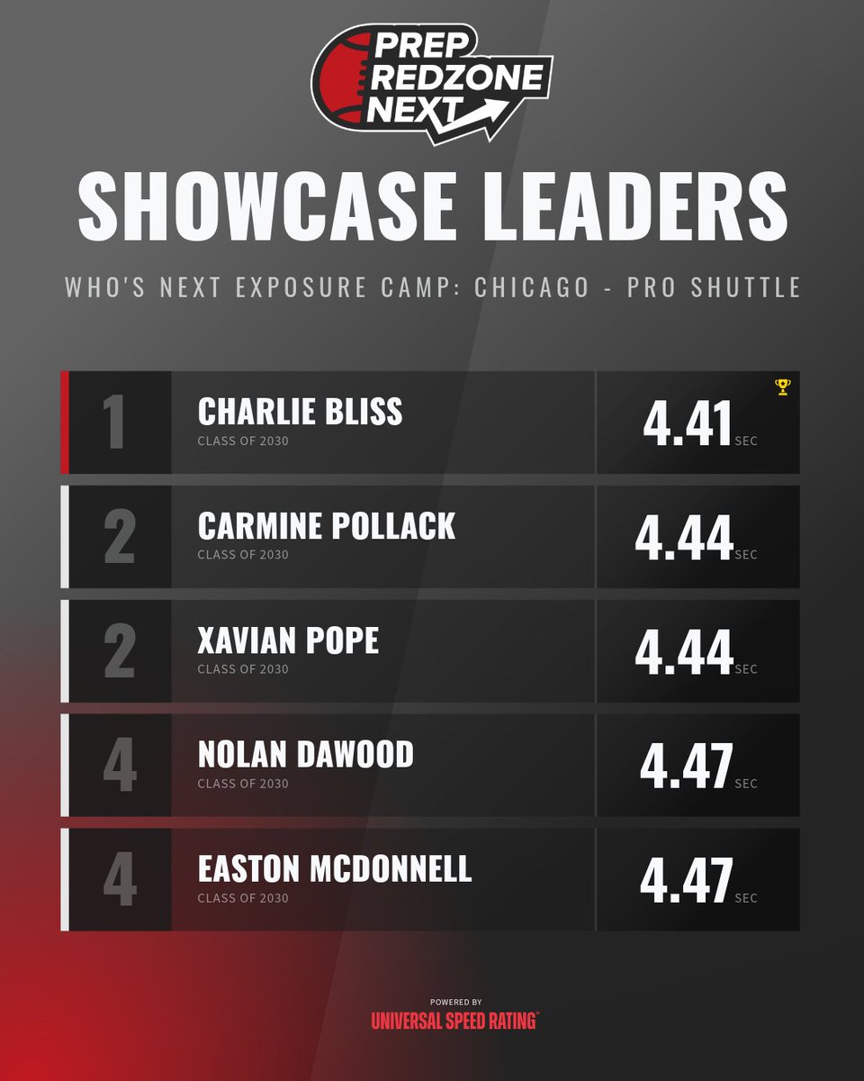 PrepRedzoneNext's tweet photo. The Results Are IN🏆

These athletes ran the Top 5 times in the Pro Shuttle from the Who's Next Exposure Tour event this past weekend! @charlie_bliss11 @CarminePollack @XavianPope @nolan_dawood4 @EASTONMAC24 

Full List: https://t.co/JPVpsA1Nwo https://t.co/vsIge49nTx
