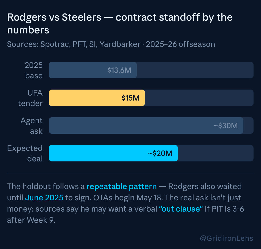 GridironLens's tweet photo. @ESPNNFL @gerrydulac @RichEisenShow Rodgers isn't just stalling. He reportedly wants a handshake "out clause" — release him if PIT is 3-6 after Week 9.

That's not a QB committing to a team. 

That's a QB hedging his legacy.
been charting AR's contract patterns all offseason https://t.co/iJZIhCPLNh