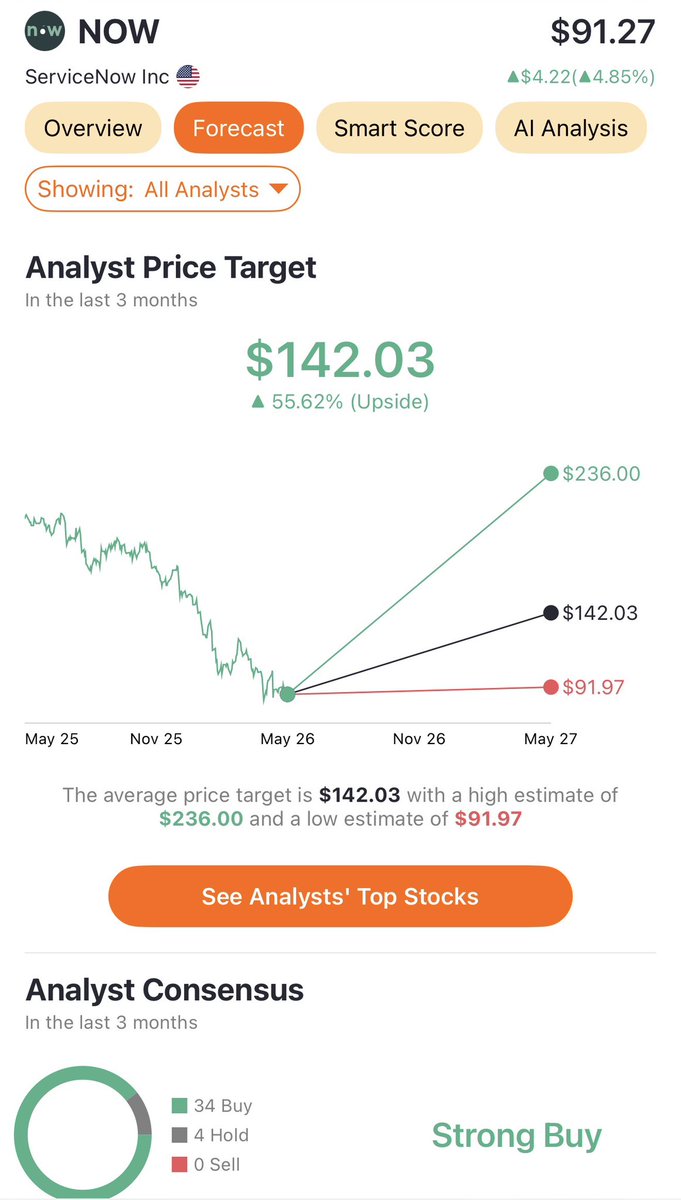 ItsSmartMoney's tweet photo. $NOW looks like a good buy and hold https://t.co/o3rSazRbof