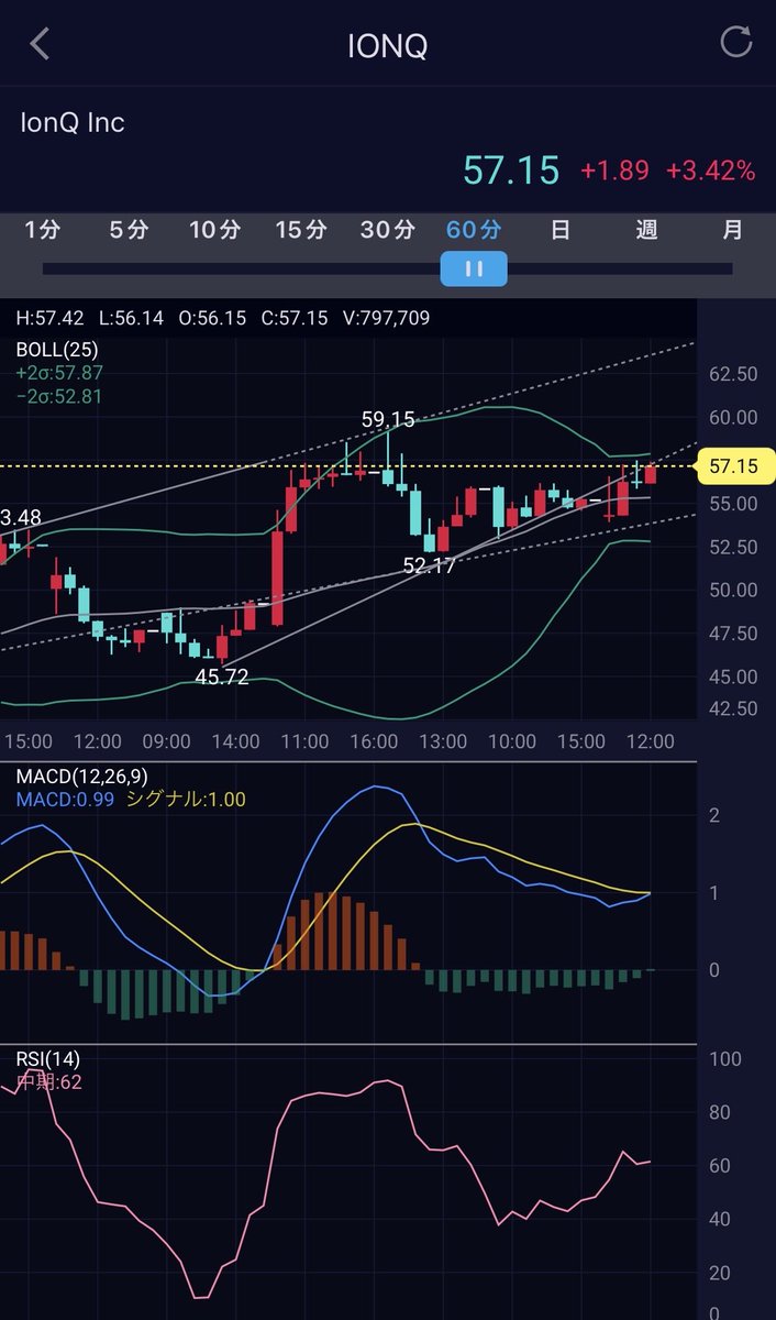 dev_biz99873's tweet photo. 60 min MACD golden cross soon‼️
Plenty of room for RSI. 
PUMP IS COMING📈📈📈📈📈💰💰💰💰💰

$IONQ https://t.co/9yEMSniAL3