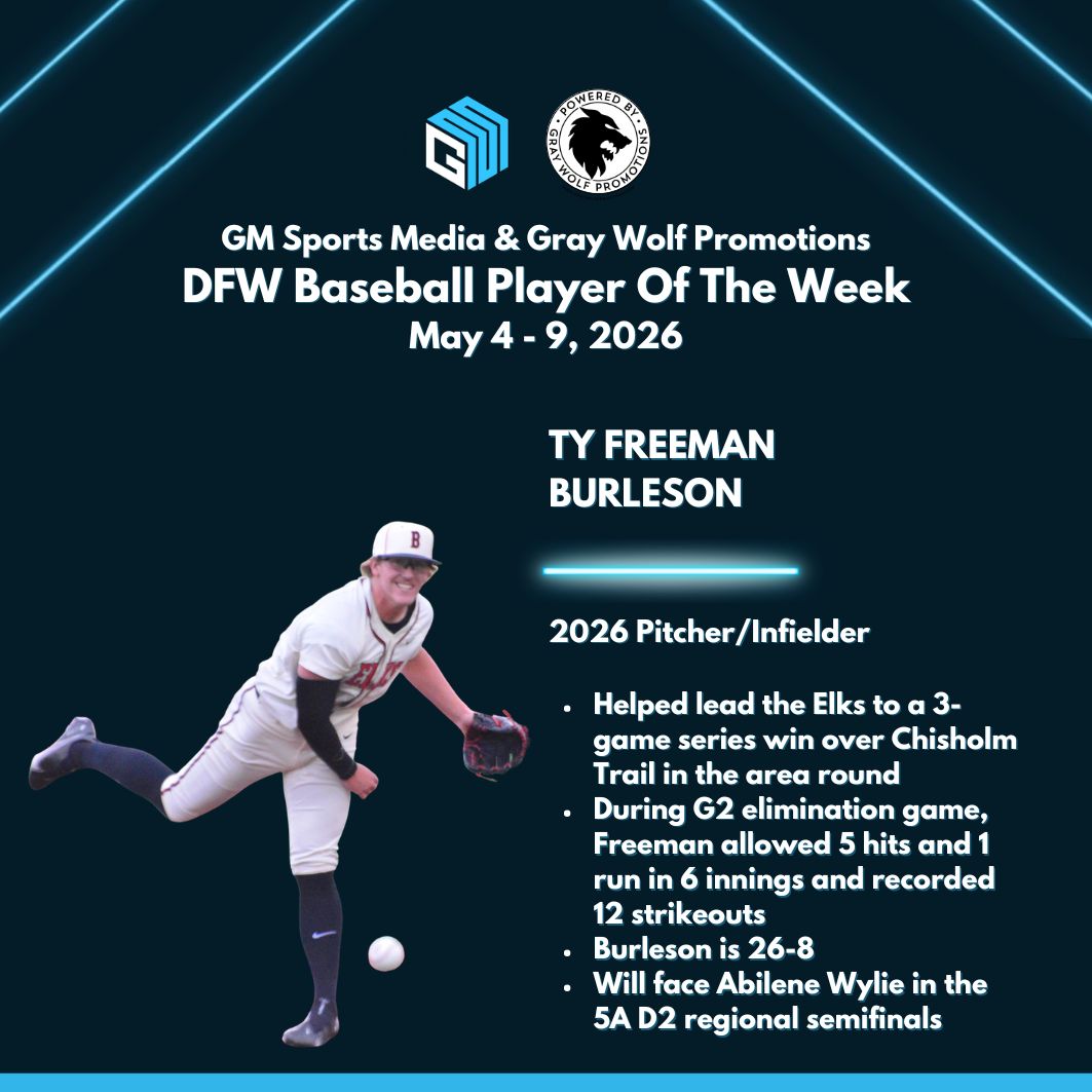 GMsportsmedia1's tweet photo. GM Sports Media & Gray Wolf Promotions
DFW Baseball Player Of The Week
May 4 - 9, 2026

TY FREEMAN | BURLESON 

⭐️Helped lead the Elks to a 3-game series win over Chisholm Trail in the area round
⭐️During G2 elimination game, Freeman allowed 5 hits and 1 run in 6 innings and recorded 12 strikeouts
⭐️Burleson is 26-8
⭐️Will face Abilene Wylie in the 5A D2 regional semifinals

#txhsbaseball #texas #dfw #baseball #playoffs #burleson @Gosset41 @GWolfPromotions @FridayNghtGlory @matthewskenny1 @BurlesonSports @ELK_Baseball