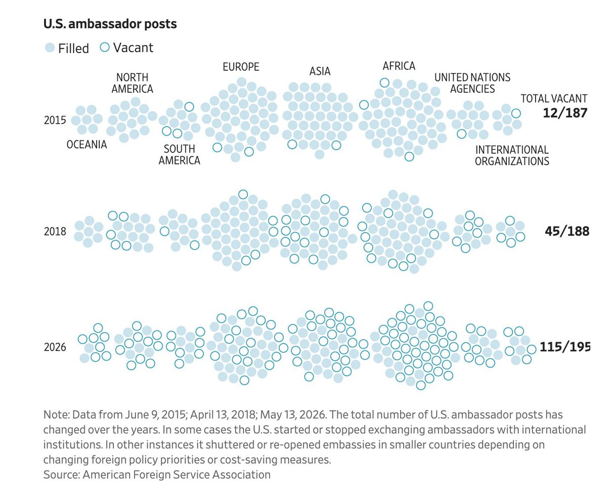 VeraMBergen's tweet photo. In total, 115 ambassador posts out of 195 total positions are vacant nearly 18 months into the second Trump administration. 

https://t.co/4grWAZY0Nv https://t.co/PbPZzp4Lkf