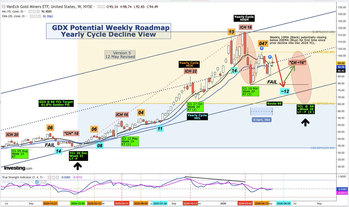 WheatonRiver2CD's tweet photo. GDX "If -type" Yearly Cycle Decline View:  "If" GDX can't take out its April high, it risks left translating this 4th weekly cycle since the yearly cycle low/YCL Dec 2024. 

"If" GDX then takes out the Mar ICL, then this "would be" failed weekly cycle - could carve out a YCL. https://t.co/8GhqtqdO2z