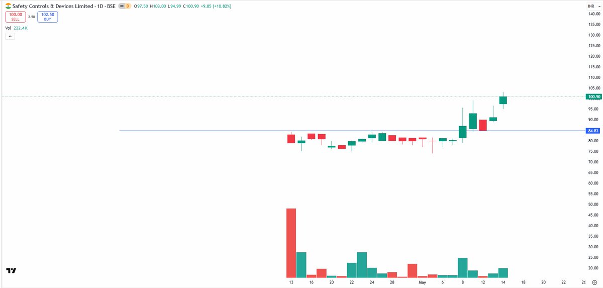 EyeOn_Trade's tweet photo. #SCDL #Safety Controls &amp; Devices Ltd 

NO BUY SELL HOLD RECO!

📢 For risk disclosures, disclaimers, MITC, investor charter, grievances, and more, please visit: https://t.co/Qz3r58ujwq https://t.co/zi7z5NzWNE