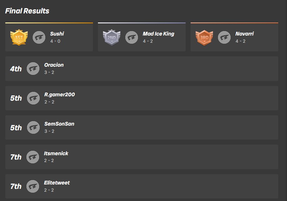 NavarriFell's tweet photo. I entered @NoVertigo_ 's pokemon tournament and got 3rd out of 14! Feels really awesome that I'm able to put up a fight as someone relatively inexperienced in vgc. All matches were challenging and competitive, so GGs. Hoping to see how I fare at an official tourney one day :) https://t.co/NaijeNDNnj