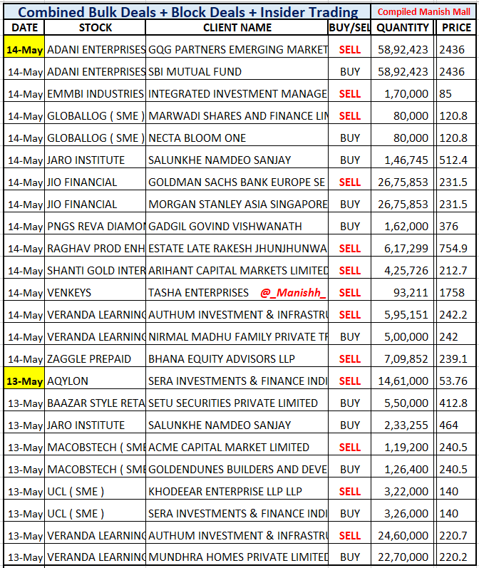 _Manishh_'s tweet photo. #BulkDeals 14th &amp; 13th
#AdaniEnt GQG Sold 0.5 % Eq
still has 1 % Eq SBI Fund Enters

#Veranda Authum Reduces
Still holds 1 Cr shares

#JioFinancial #Pngs
#RPEL #Venkeys #Zaggle
#Aqylon #StyleUnion 

More deal NSE BSE site
I dont include Scalpers https://t.co/zDZaxJmzGf