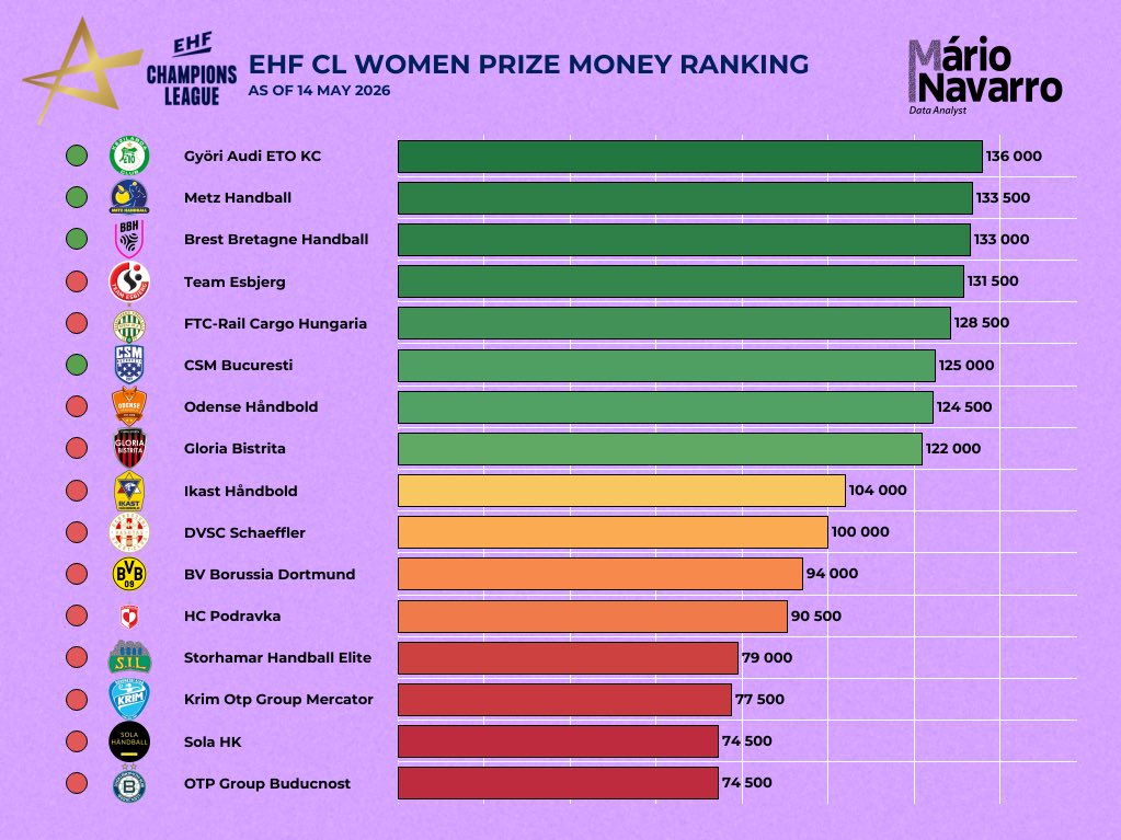 mnavhandball's tweet photo. @ehfcl Women Prize Money Rankings 
Updated prize money distribution for the 2025/26 season, based on official EHF data.

Following the men’s ranking shared earlier this week, here’s the women’s edition.

🔗 https://t.co/Oj8ywl6gEl

#handball #ehfcl https://t.co/mSjQg7cr0V
