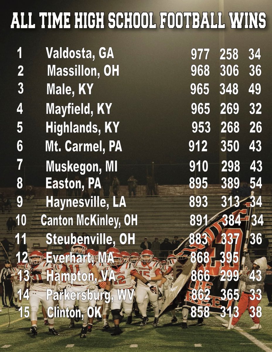 the757ff's tweet photo. The Hampton High School Crabbers check in at #13 with 866 ALL TIME HIGH SCHOOL FOOTBALL WINS
#VAHSFB https://t.co/qIFehadfUb