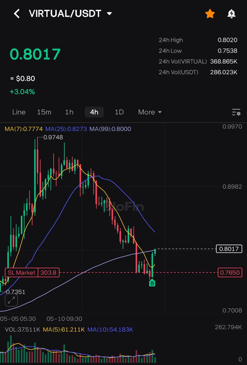 cryptoguy189's tweet photo. Now I’m opened a spot trade on $VIRTUAL https://t.co/TaE36QWmwL