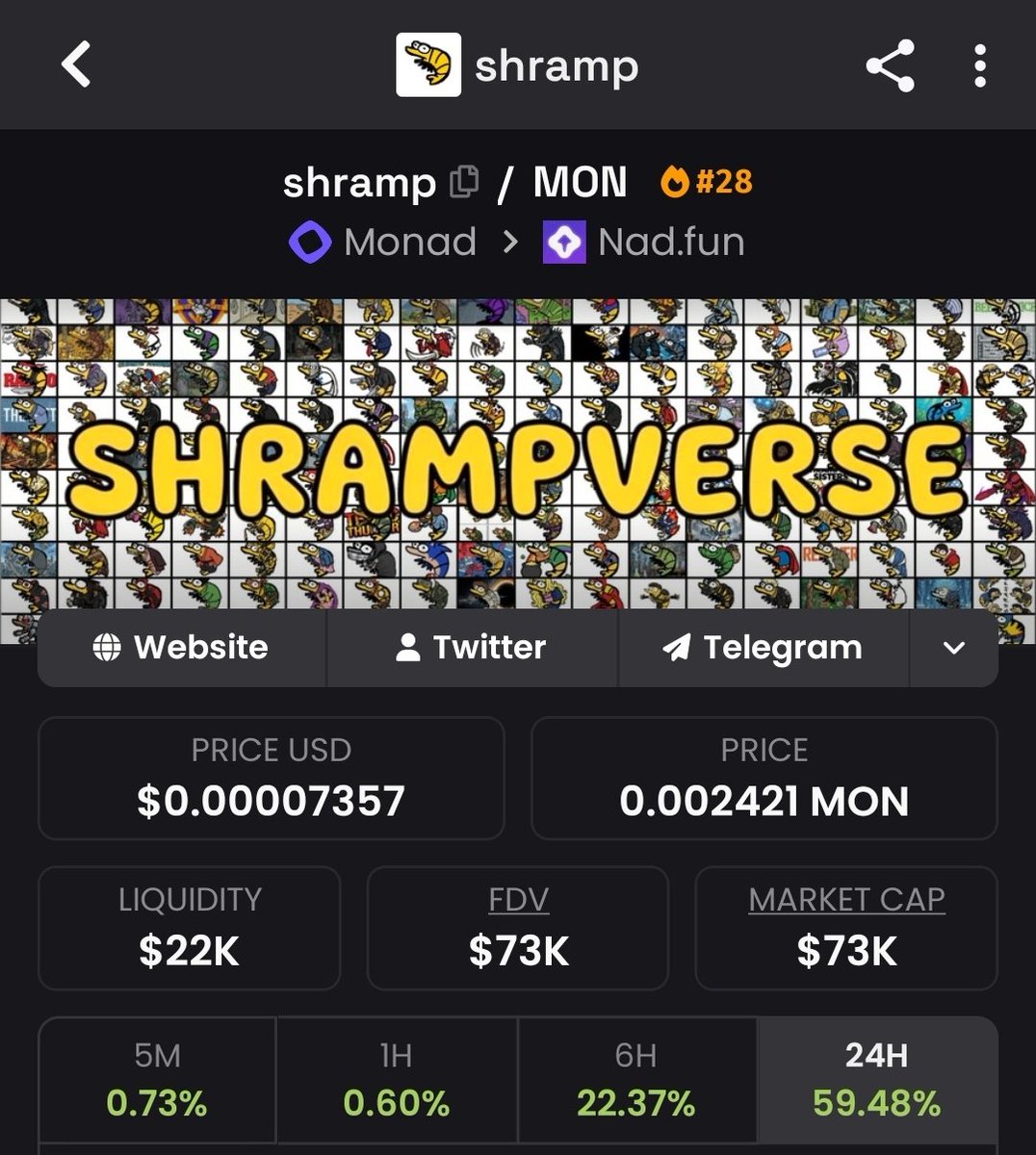 CaliCal999's tweet photo. Btw $Shramp is 59% up today and still free. 

You should buy some. 

Gshramp 🦐  $Monad https://t.co/I2YwTAu3mL
