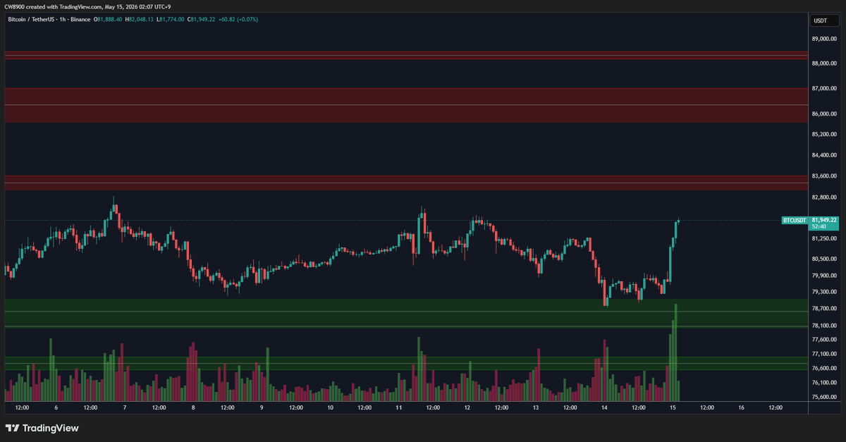 CW8900's tweet photo. $BTC has broken through the sell wall.

The next sell wall is located around 83k. https://t.co/t1mdQsZpCf