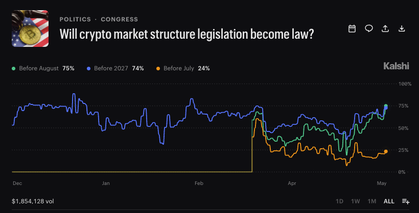 RasterlyRock's tweet photo. Kalshi traders putting likelihood of the CLARITY Act being signed into law at ~75%.

This follows the Senate Banking Committee's 15-9 vote (including support of 2 Democrats) in support of the bill, advancing it to the full Senate. https://t.co/nbFjKmcUN5