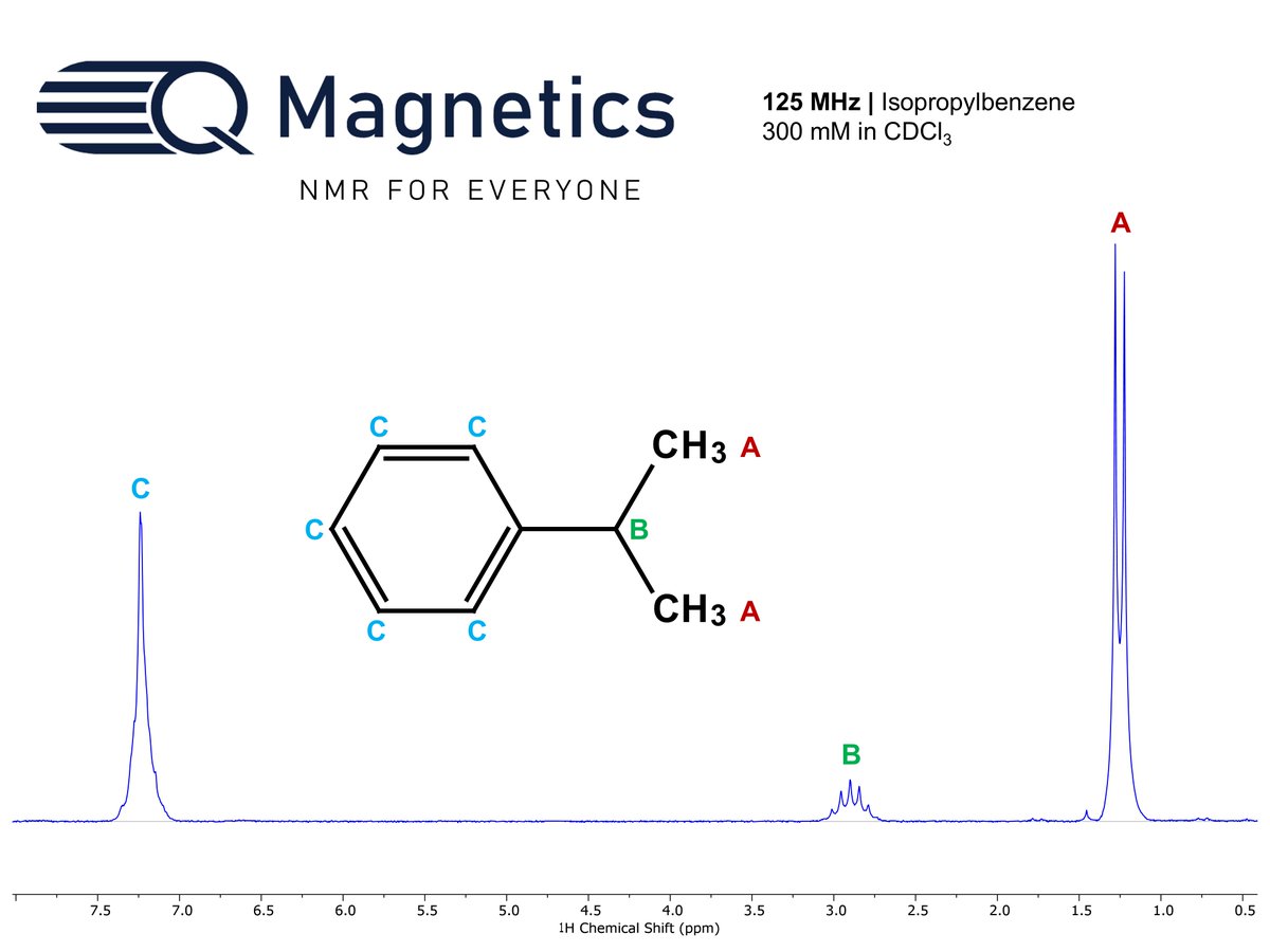 QMagnetics's tweet photo. 125 MHz benchtop ¹H NMR of isopropylbenzene. Used in the production of phenol and acetone, it also appears in fuels and industrial solvents. This type of analysis is useful in petrochemical and chemical manufacturing settings for monitoring feedstocks and product purity. Its monosubstituted benzene ring gives the characteristic aromatic multiplet pattern, while the isopropyl group produces well resolved benzylic and methyl resonances with clean coupling.

#NMR #NMRchat #BenchtopNMR #QM125 #NMRspectroscopy #Chemistry #Organicchemistry #Analyticalchemistry #Isopropylbenzene #Cumene #Phenol #Acetone #Fuel #Solvents #Industrial #Petrochemical #Petrochemistry #Chemicalmanufacturing #Feedstocks #Purity #Productpurity #Aromatic #Benzylic #Methyl #Coupling #Isopropyl