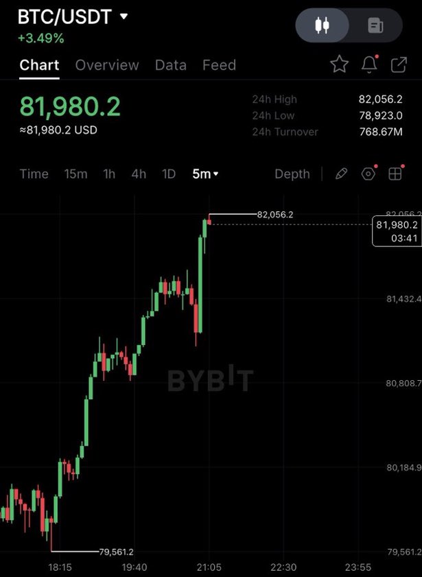 GrookCrypto's tweet photo. BITCOIN HITS $82,000 AS CLARITY ACT PASSES MARKUP https://t.co/NxJeBsn47N