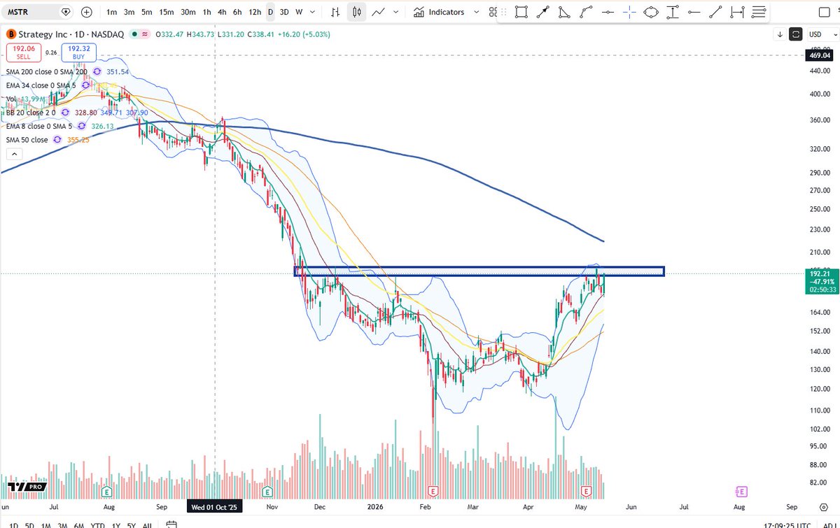 Ihns Target $MSTR Strategy testing neckbase of IHNS complex on daily (multiple heads)