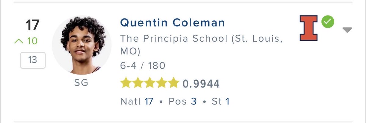 ChiefMirkovic's tweet photo. Quentin Coleman is up to #17 Nationally in the 247 Sports Composite Rankings

In the 247 Sports ranking he is up to #13

Looks like we will be getting a stud

#ILL #ILLINIMBB https://t.co/LnNMApc9Bi