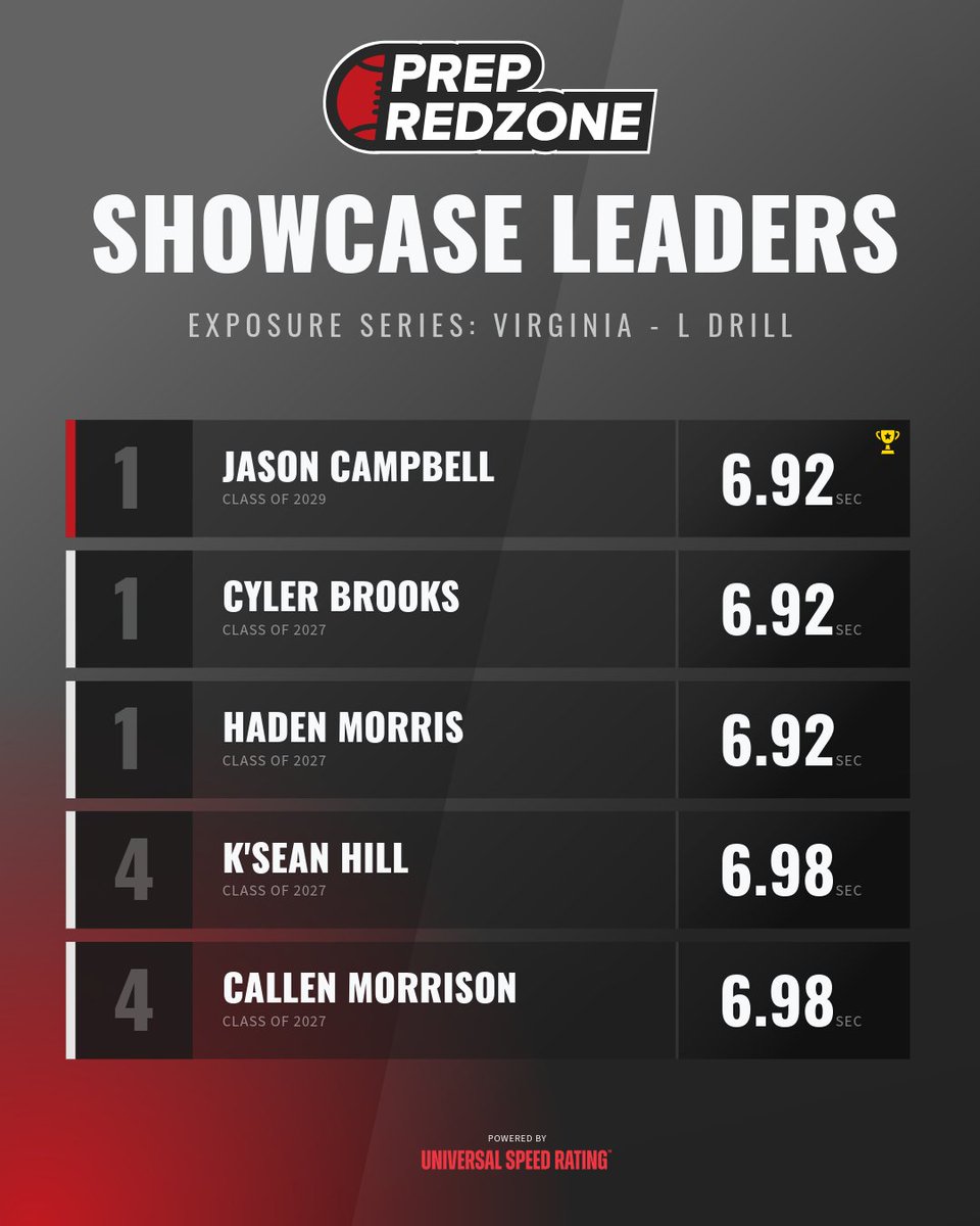 Prep Redzone Virginia tweet media