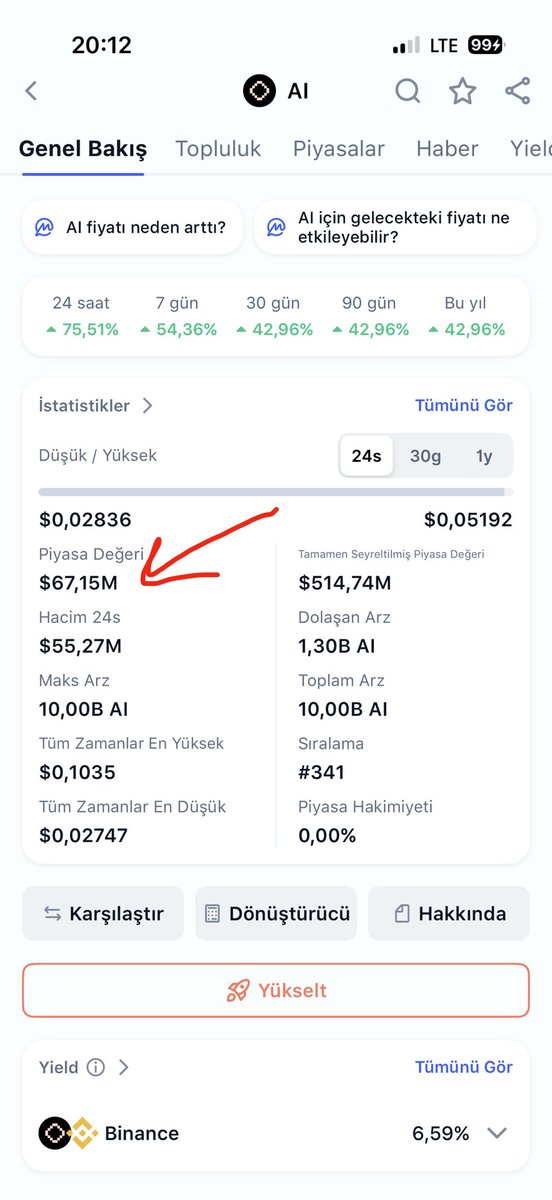 Seferoglu5301's tweet photo. @binance ve @CoinMarketCap ? 

Hangi Bilgi Daha Doğru ? 
$AI @gensynai ? https://t.co/k7p97U2ikH