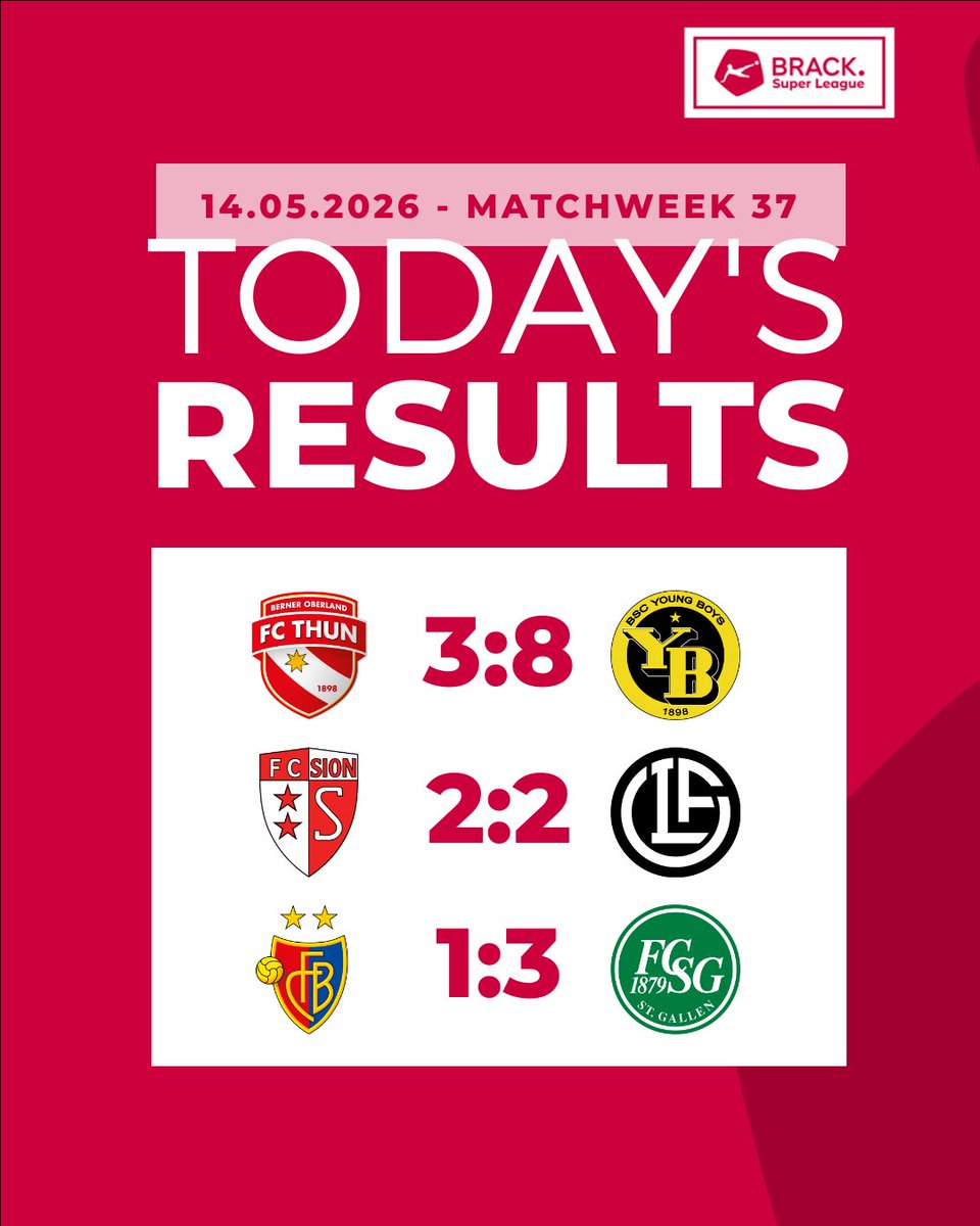 News_SFL's tweet photo. 🔴⚽ On Ascension Day, the Champions Group wrapped up Matchweek 37. Despite a clear defeat in today's derby,
@fcthun_official  is happy and receives the well-deserved trophy. 🏆

#bsl #bracksuperleague #sfl #swissfootballleague #foot #football #fussball https://t.co/u6W60NtSft