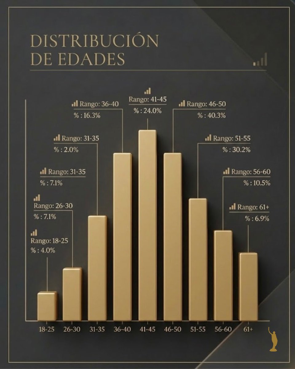 PremioMQI's tweet photo. Más de 1,400 mujeres de distintos países se postularon al Premio Mujeres que Inspiran 2026✨

La categoría Compromiso Social lidera con 487 perfiles recibidos, reflejando el impacto y alcance internacional que sigue construyendo el PMQI.
#MujeresQueInspiran #PMQI https://t.co/G2Xz5q18Oq