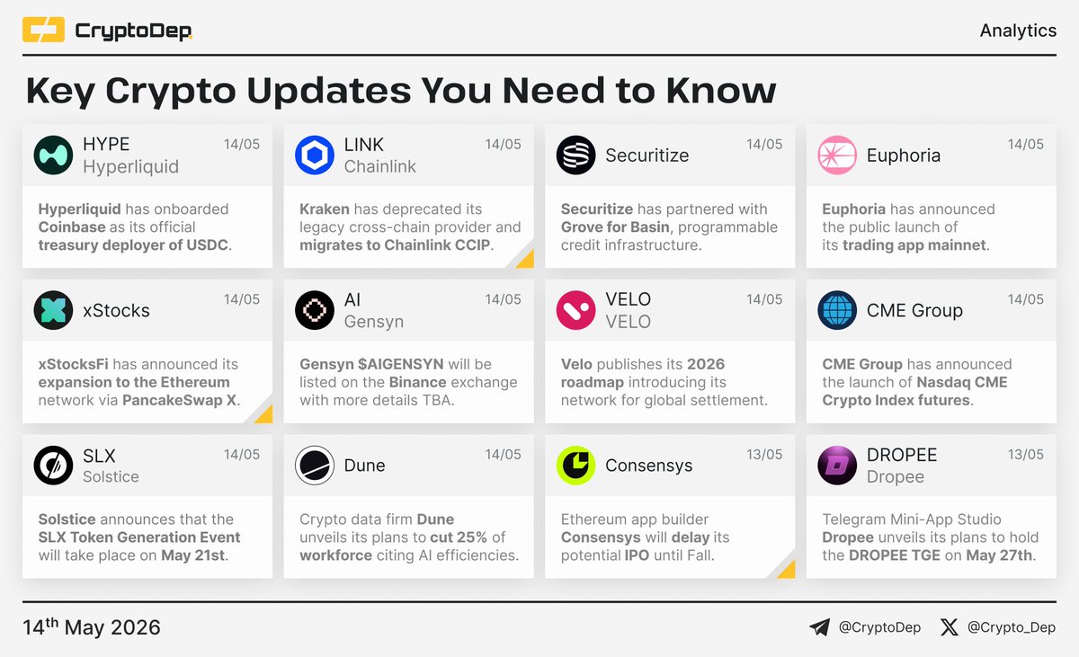 Crypto_Dep's tweet photo. ⚡️ Crypto News Digest: Key Updates You Need to Know  

The current report features updates of Hyperliquid, Chainlink, Securitize, Euphoria, xStocks, Gensyn, Velo, CME Group, Solstice, Dune, Consensys, and Dropee.

$HYPE $LINK $AI $VELO $SLX $DROPEE https://t.co/Y8UuN7sAlq